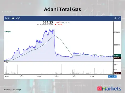 Adani Total Gas