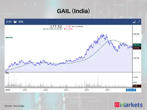 GAIL (India)