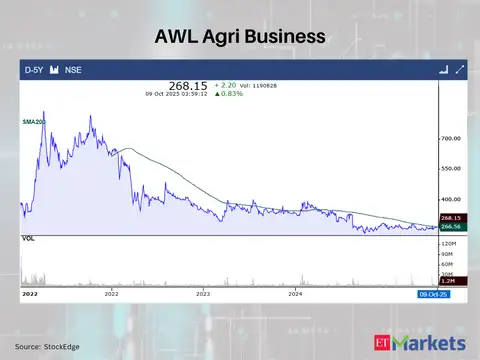 AWL Agri Business