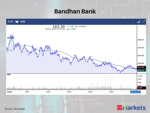 Bandhan Bank