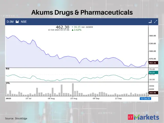 Akums Drugs & Pharmaceuticals