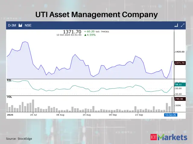 UTI Asset Management Company