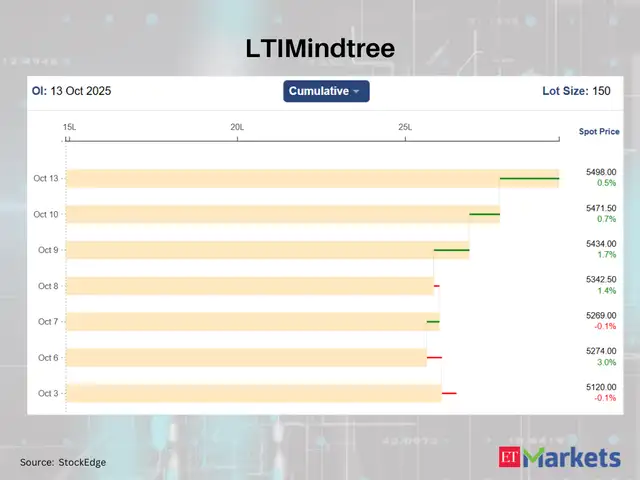 LTIMindtree