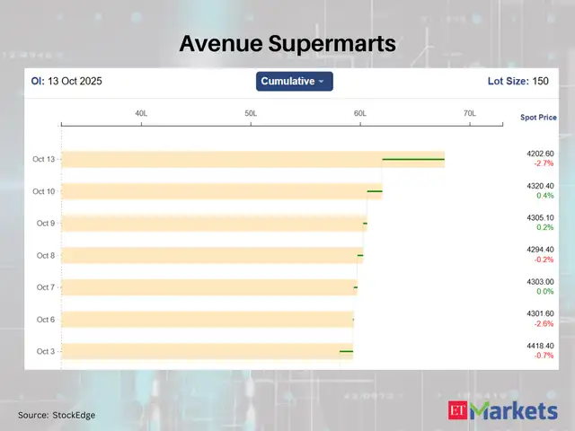 Avenue Supermarts