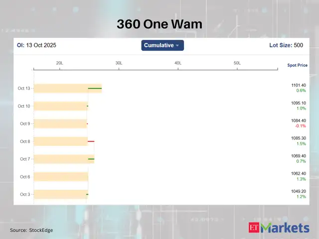 360 One Wam