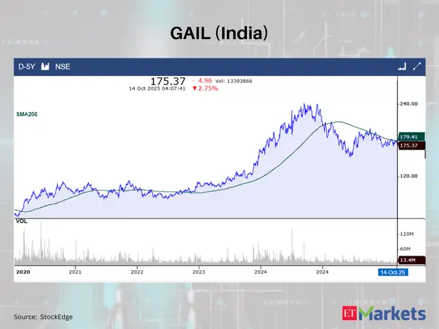 GAIL (India)
