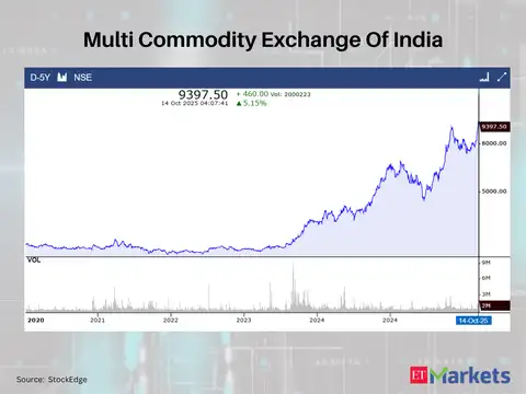 Multi Commodity Exchange Of India