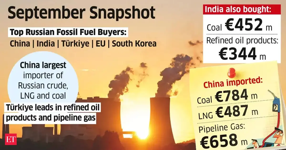 India a close 2nd to China with₹25,597 crore Russian oil buys