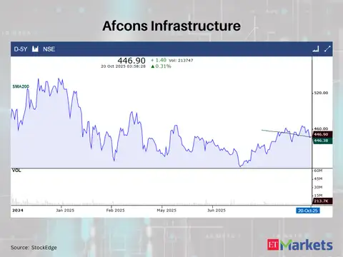 Afcons Infrastructure  | 200 DMA: Rs 446.38| LTP: Rs 446.90