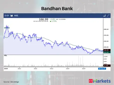 Bandhan Bank  | 200 DMA: Rs 161.63| LTP: Rs 166.99