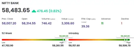 Stock Market Highlights: Sensex pares early gains, settles 130 pts ...