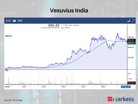 Vesuvius India
