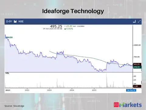 Ideaforge Technology