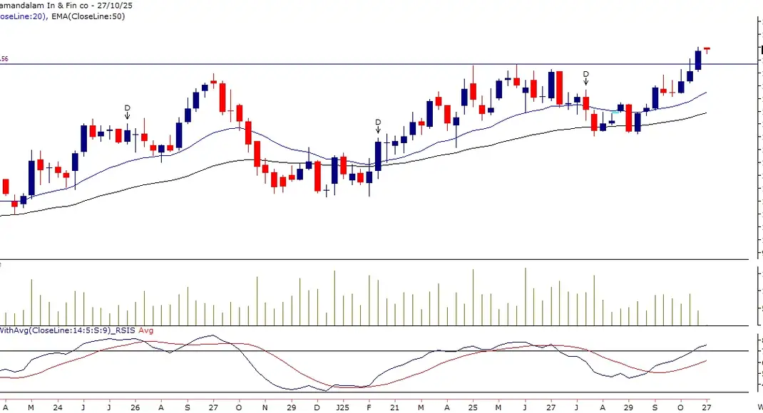 Stock Radar: Cholamandalam Investment &amp;amp; Finance hits fresh record high in October; will the rally continue in November?