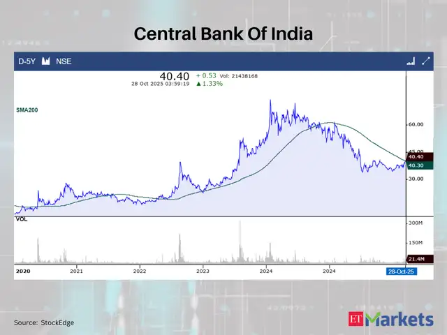 Central Bank Of India