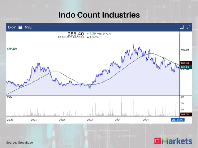 Indo Count Industries