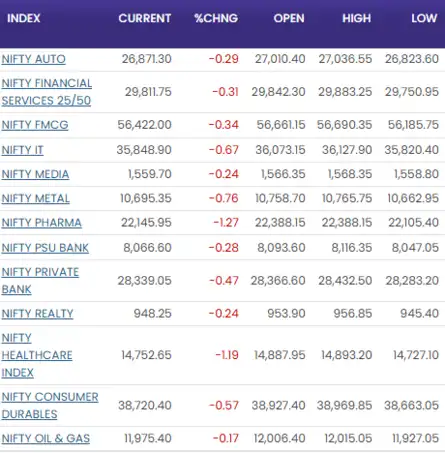 Market Highlights: Sensex settles 593 pts lower, Nifty below 25,900
