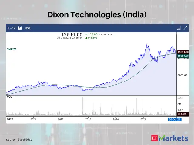 Dixon Technologies (India)