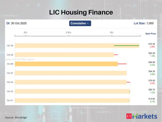 Dr. Reddy's Labs, LIC Housing Finance among 7 F&O stocks that saw a ...