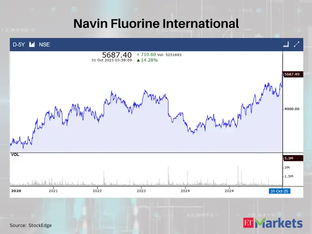 Navin Fluorine and 4 other stocks witness 5-year swing high breakouts ...