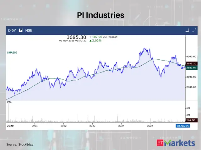 PI Industries - Positive Breakout: These 14 stocks cross above their ...