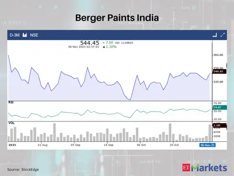 Berger Paints India