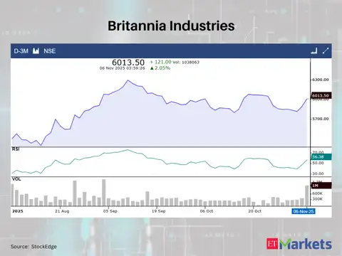 Britannia Industries