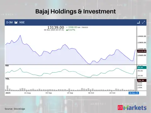 Bajaj Holdings & Investment