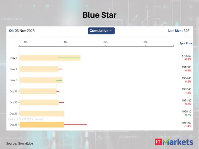 Blue Star among 5 F&O stocks that saw a high increase in futures open ...