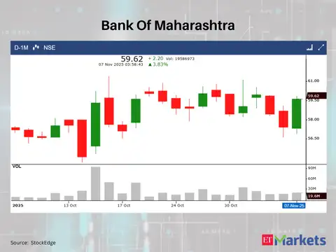 Bank Of Maharashtra