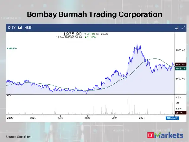 Bombay Burmah Trading Corporation