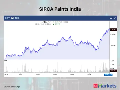 SIRCA Paints India
