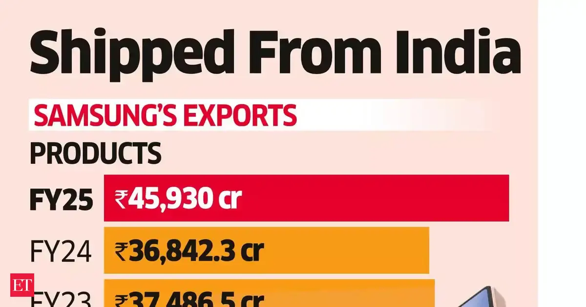 Samsung rides made-in-India wave: Smartphone, tv, and appliance exports soar 25% in FY25, fueling 42% of local revenue