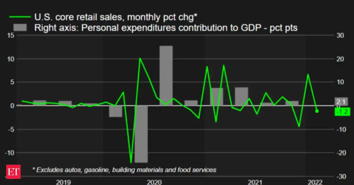 U.S. retail sales slow sharply in September with core decline — Is this signaling tariff-induced inflation or a U.S. recession risk?