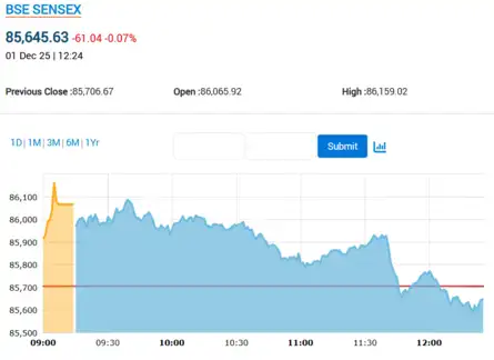 Market Highlights: Sensex settles 65 pts lower after choppy session