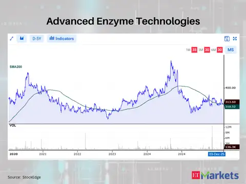 Advanced Enzyme Technologies