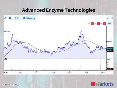 Advanced Enzyme Technologies