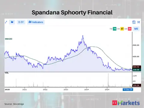Spandana Sphoorty Financial