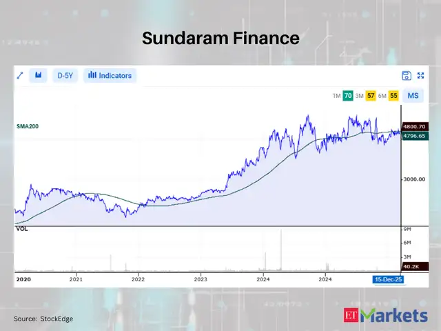 Sundaram Finance