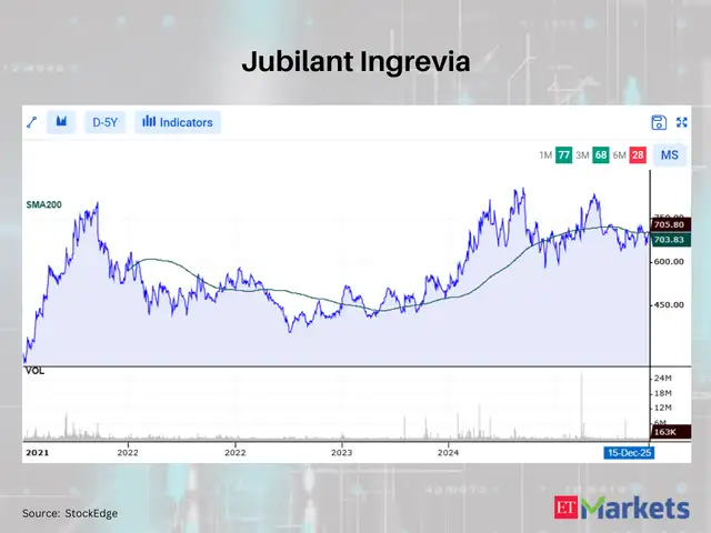 Jubilant Ingrevia
