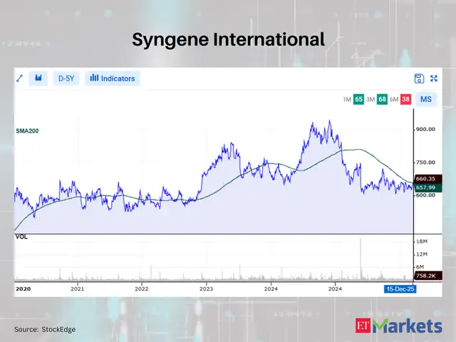 Syngene International