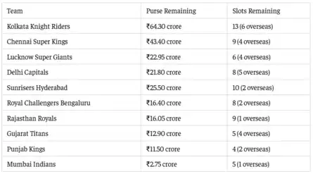IPL Auction 2026 Highlights: Record deals and uncapped surprises take ...