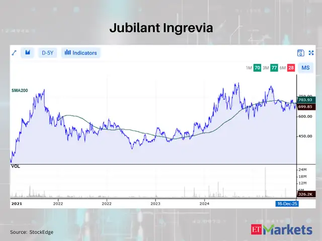 Jubilant Ingrevia