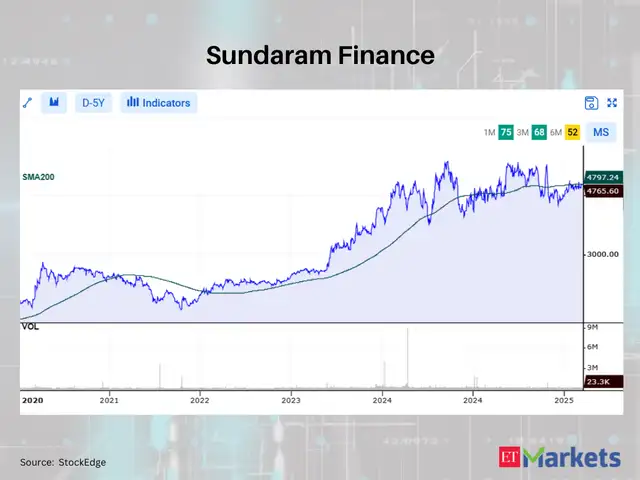 Sundaram Finance