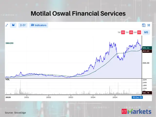 Motilal Oswal Financial Services
