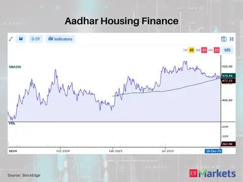 Aadhar Housing Finance