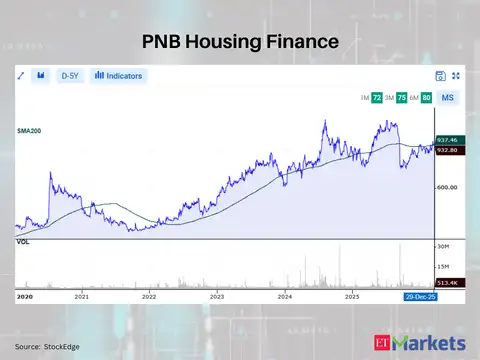PNB Housing Finance