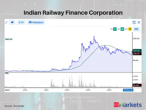 Indian Railway Finance Corporation