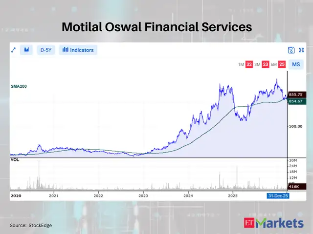 Motilal Oswal Financial Services