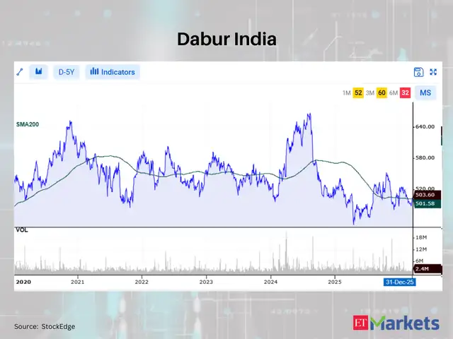 Dabur India
